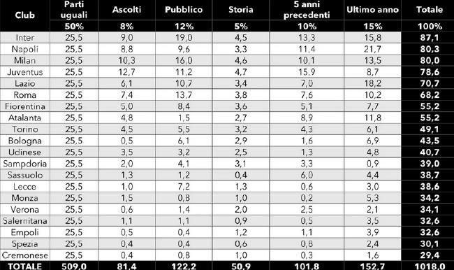 从数据面来看，布拉干蒂诺本赛季打进了46个球，失球数29个，攻防表现同样不俗。